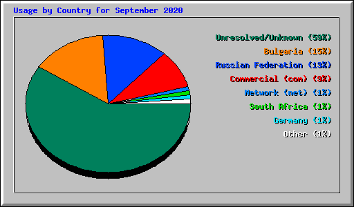 Usage by Country for September 2020