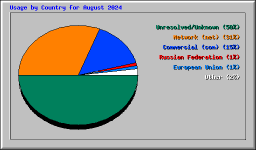 Usage by Country for August 2024