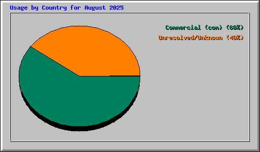 Usage by Country for August 2025