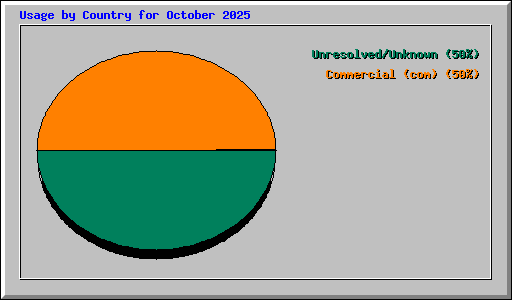 Usage by Country for October 2025