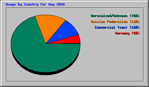 Usage by Country for May 2026