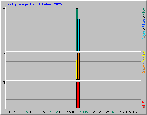 Daily usage for October 2025