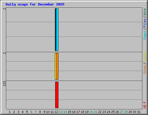 Daily usage for December 2025
