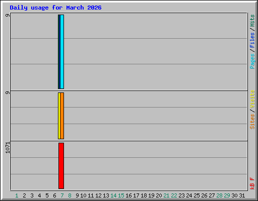 Daily usage for March 2026