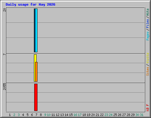 Daily usage for May 2026
