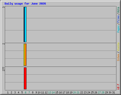 Daily usage for June 2026