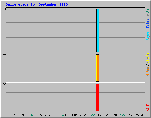 Daily usage for September 2026
