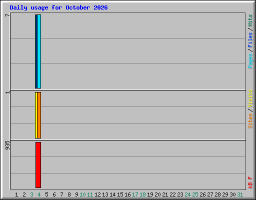 Daily usage for October 2026