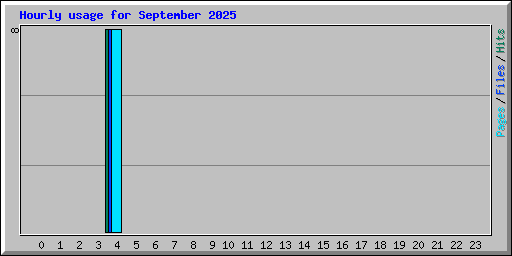 Hourly usage for September 2025