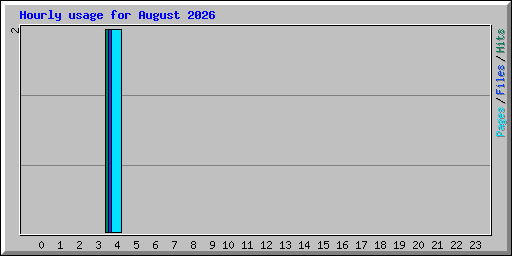 Hourly usage for August 2026